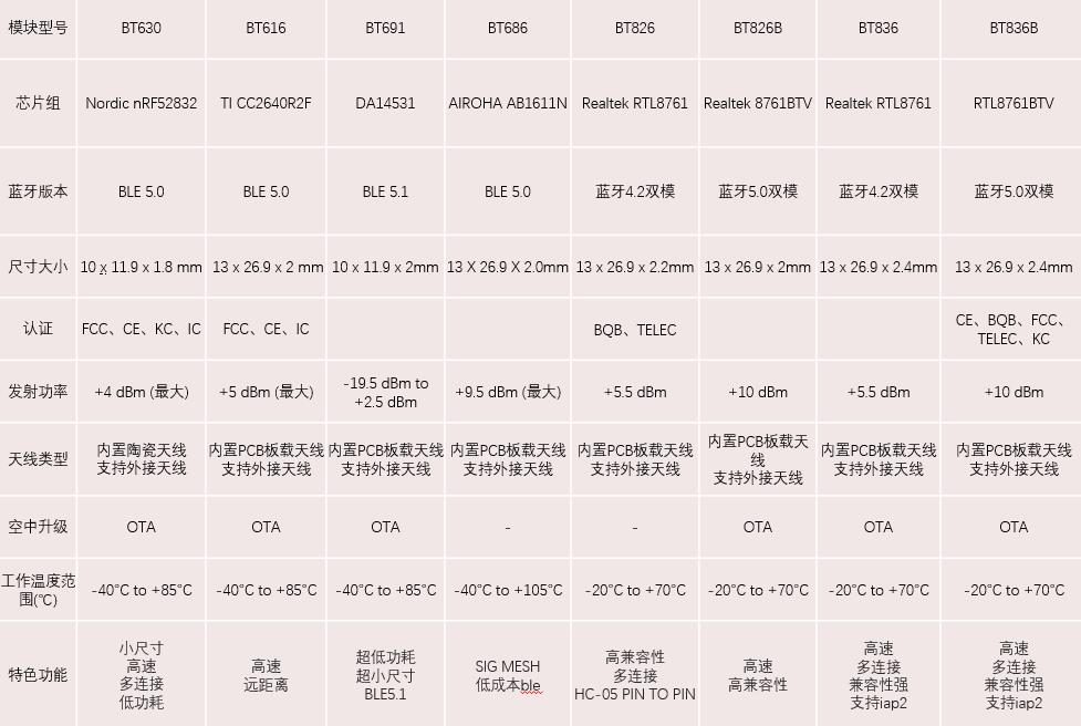 市面上常见的蓝牙4.0/4.2/5.0/5.1?？樾酒心男?