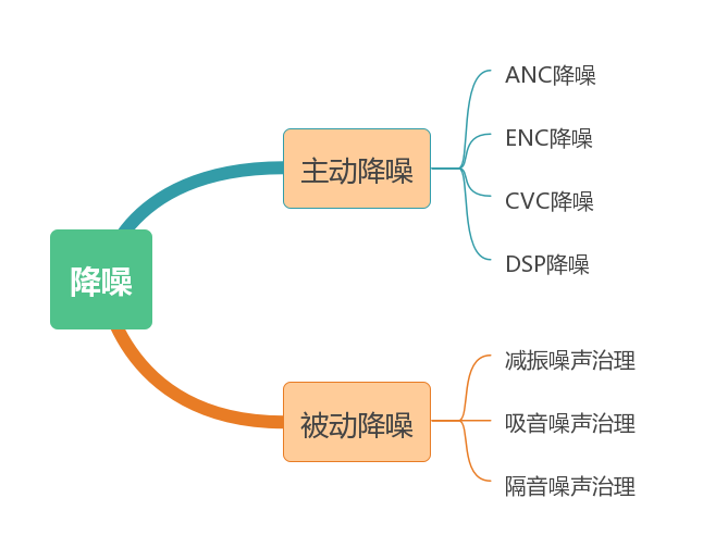 降噪方式