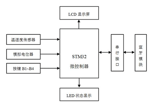 蓝牙汽车氛围灯方案