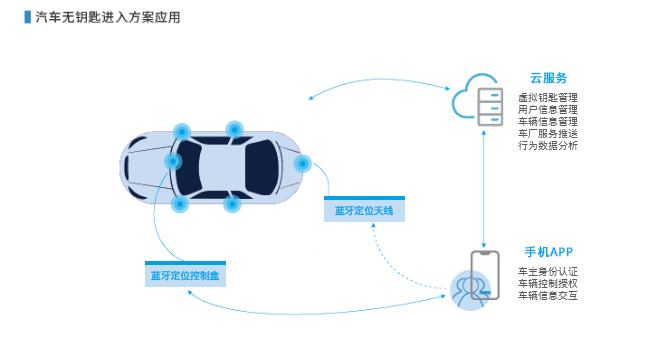 汽车无钥匙进入方案