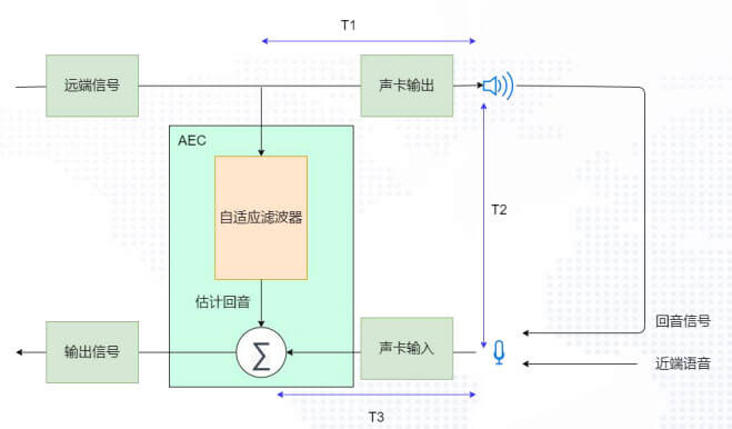 回音时间延迟框图